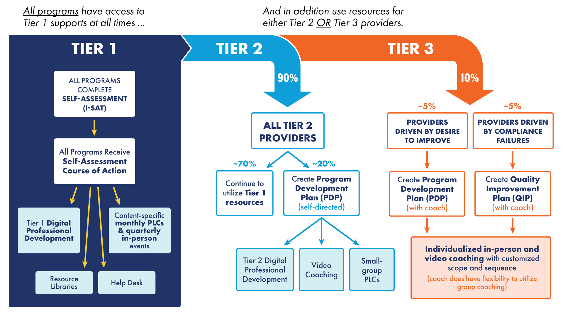 SPARK Flow Chart