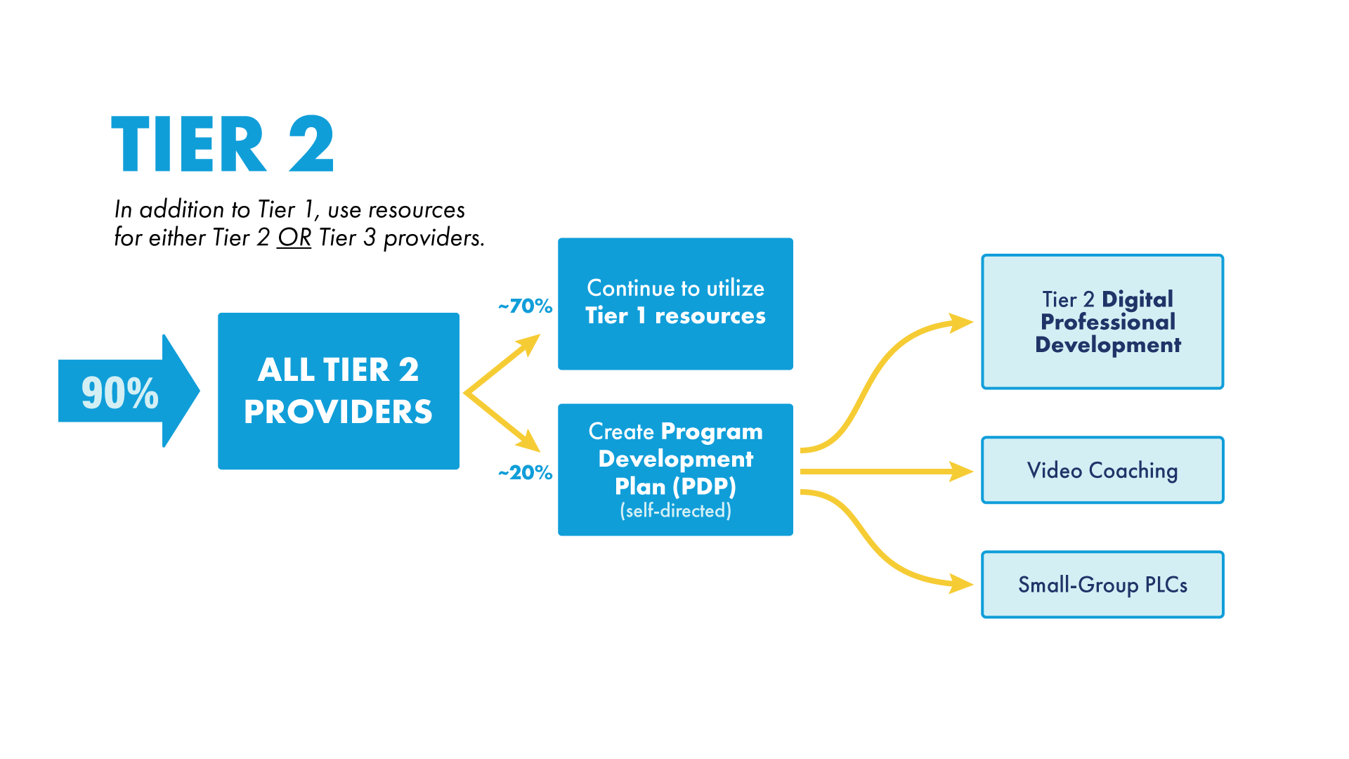 Tier 2